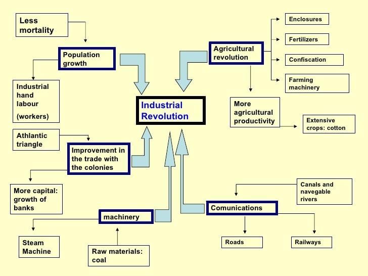 English Industrial Revolution | Famous Books for UPSC Exam (Summary & Tests)