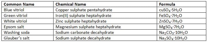Water Chapter Notes | Chemistry for SSS 2