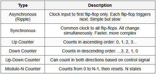 11.1 Counter Classifications