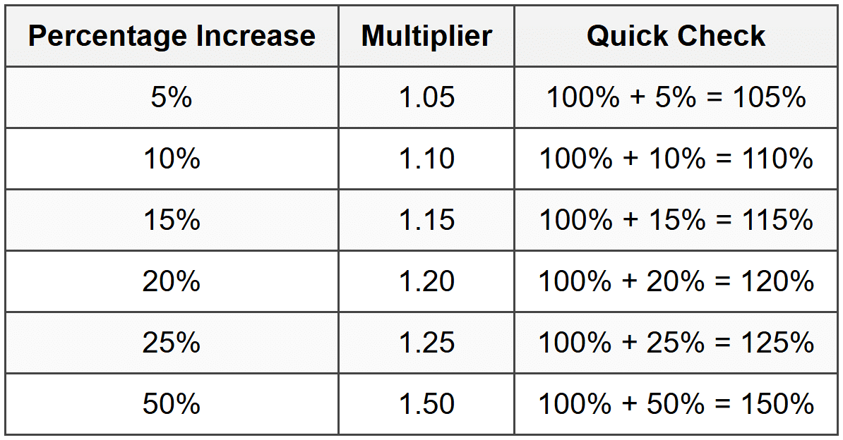 Percentage Increase and Decrease Important Questions - 11 Plus Maths