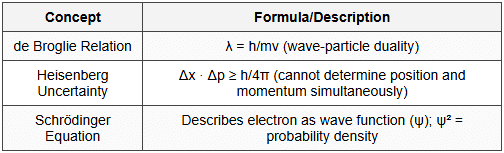 2.3 Quantum Mechanical Model