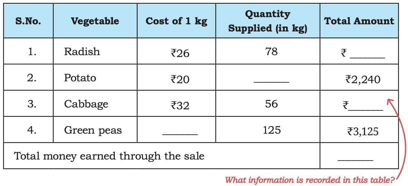 Coconut Farm Chapter Notes | Mathematics (Maths Mela) Class 5 - New NCERT