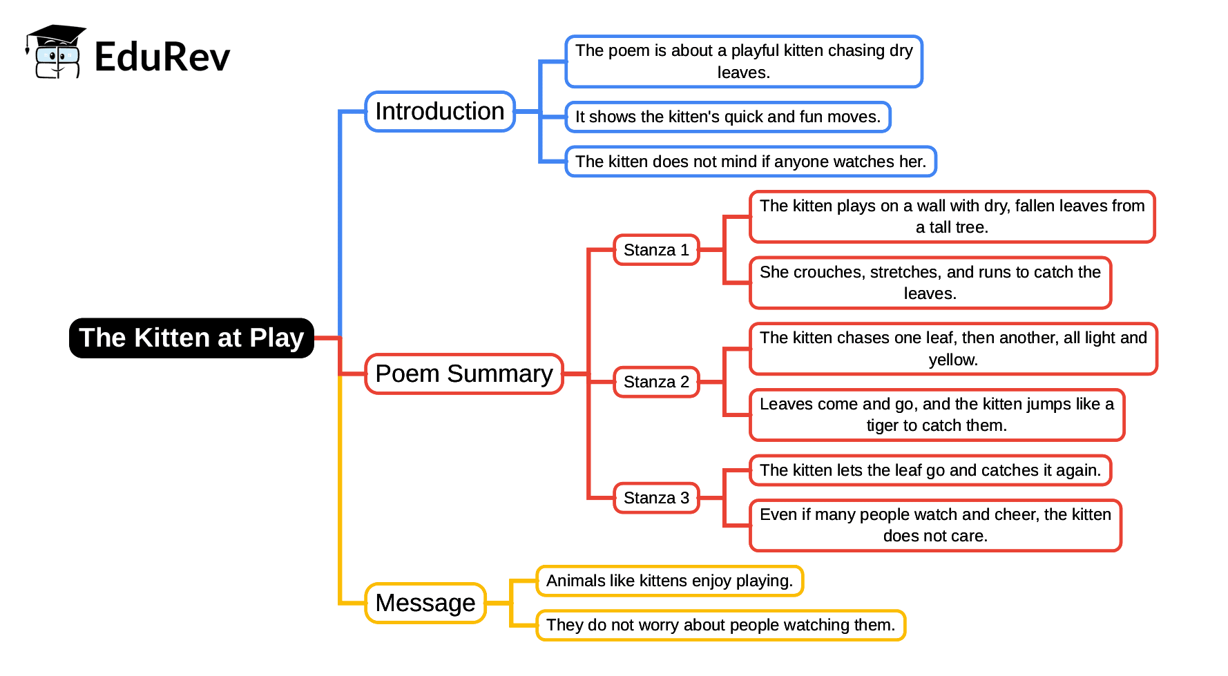 Mind Map: The Kitten at Play | English Class 3 ICSE