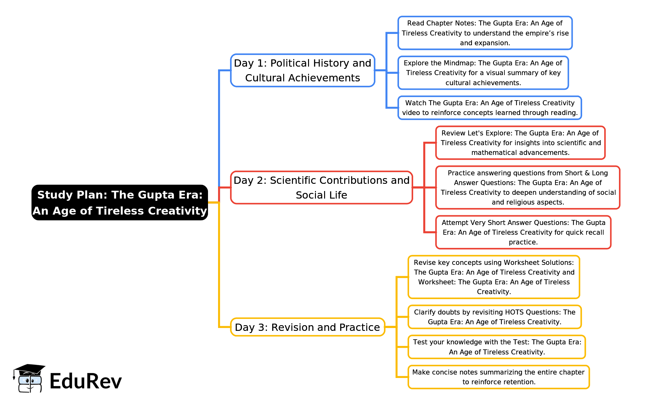 3-Days Study Plan: The Gupta Era: An Age of Tireless Creativity | Social Science Class 7 - New NCERT