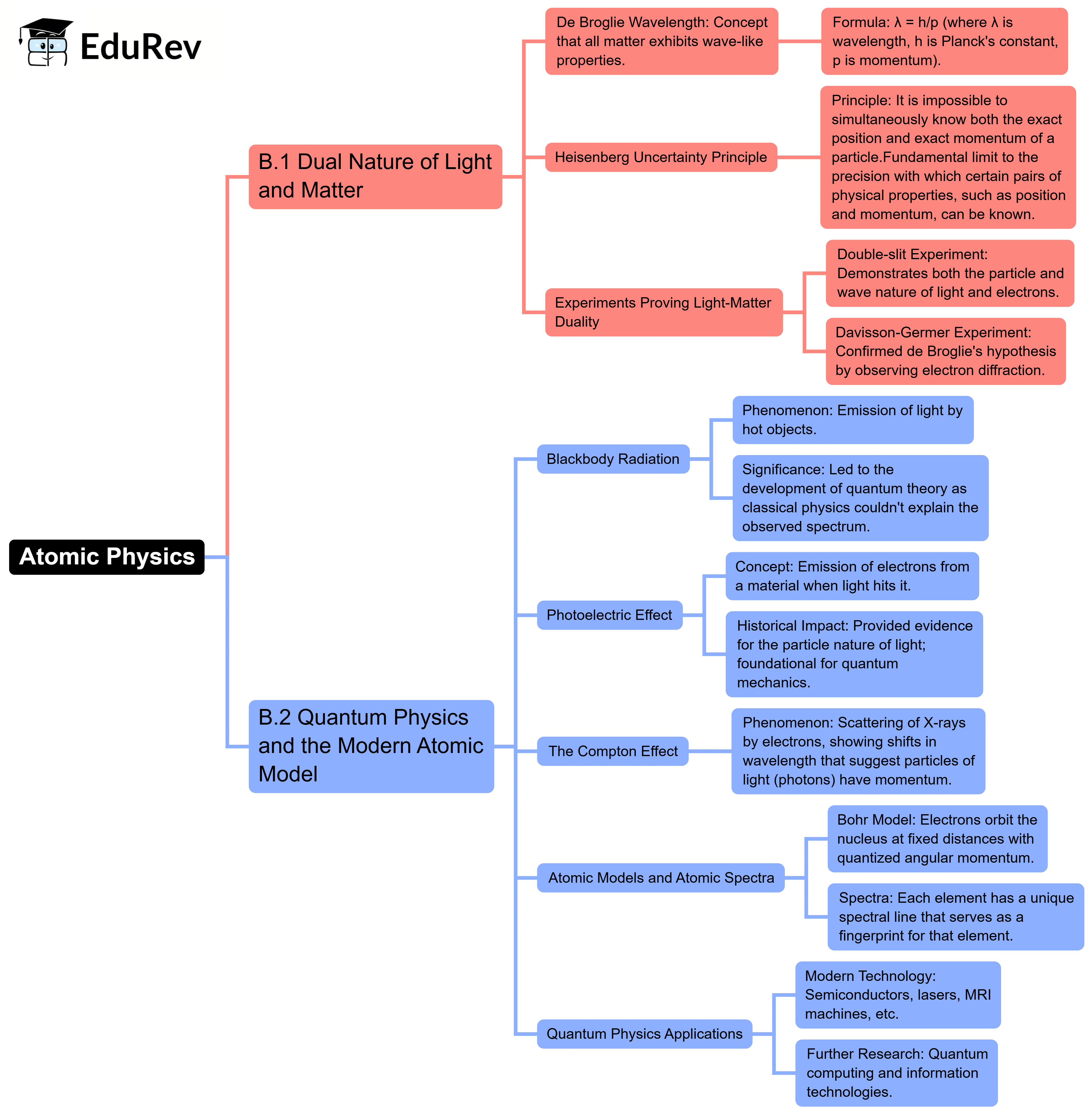 Mind Map: Atomic Physics | Physics for EmSAT Achieve