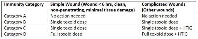 Anaerobes: Clostridium and Non-Sporing Anaerobes Chapter Notes | Microbiology - NEET PG