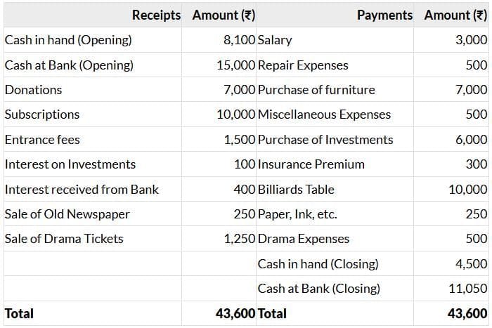 Past Year Questions: Financial Statements of Not-for-Profit Organizations