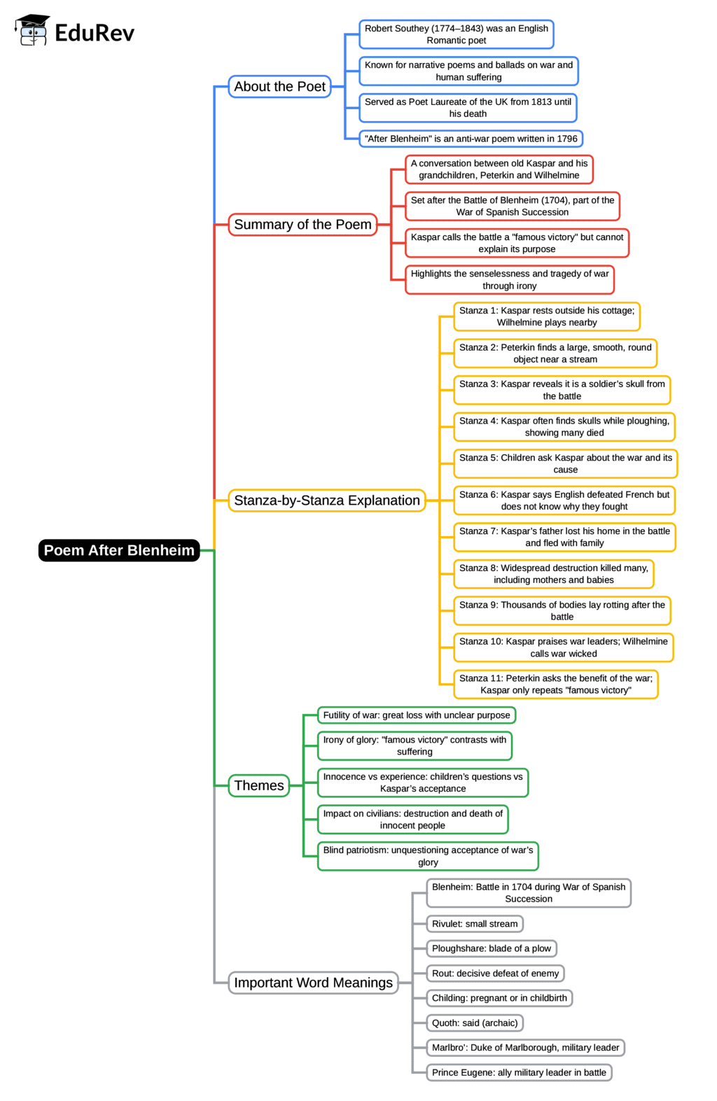 Mind Map: After Blenheim | English Class 10 ICSE