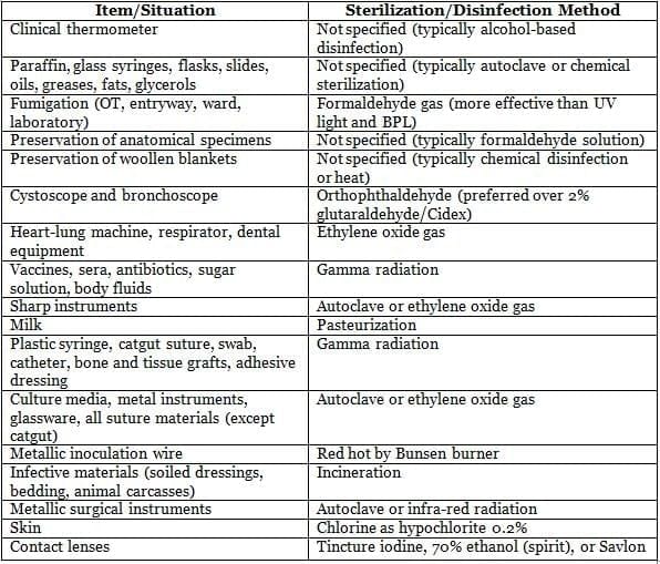 Sterilization and Disinfection Chapter Notes | Microbiology - NEET PG