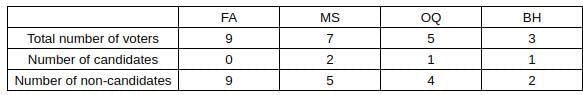 CAT Previous Year Questions: Generic Puzzles | Logical Reasoning (LR) and Data Interpretation (DI)