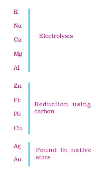Activity series and related metallurgy