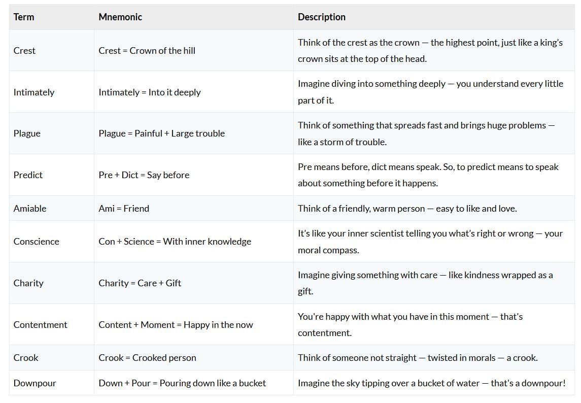 Important Words with Mnemonics: A Letter to God | English Class 10
