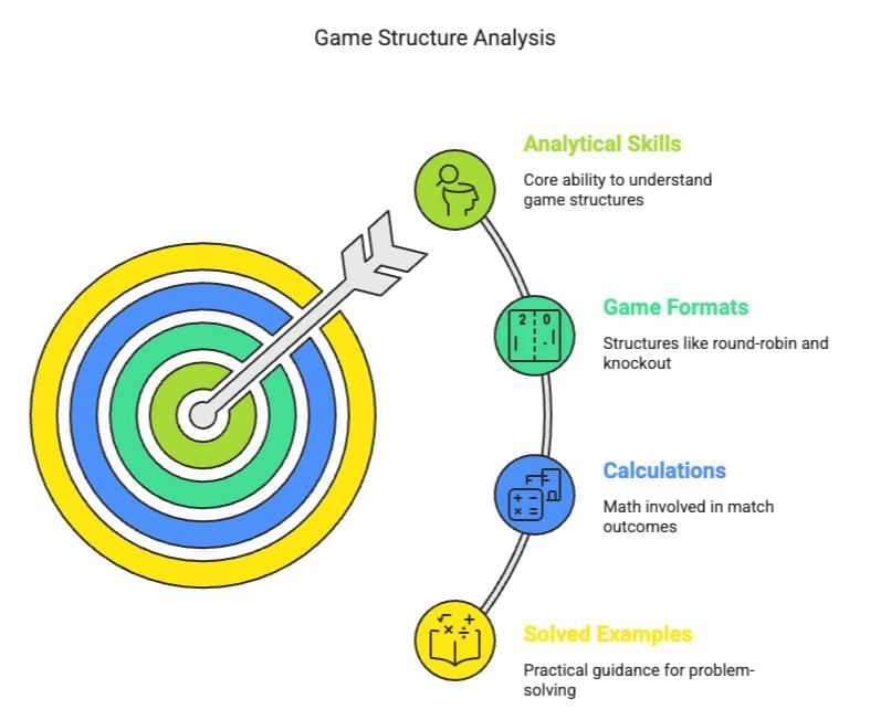 Games & Tournaments | Logical Reasoning (LR) and Data Interpretation (DI) - CAT