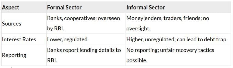 Cheatsheet: Money and Credit | Social Studies (SST) Class 10