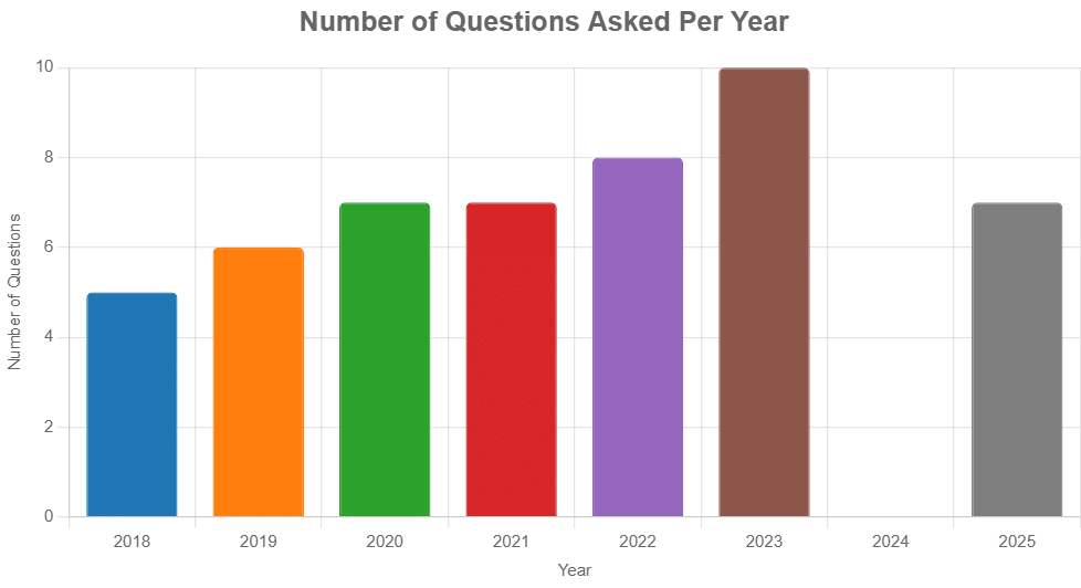 Constitution & Political System - Solved Questions (2025-2018) | UPSC Topic Wise Previous Year Questions