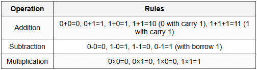 1.2 Binary Arithmetic