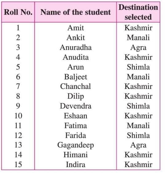 Data Handling Chapter Notes | Mathematics Class 6 ICSE