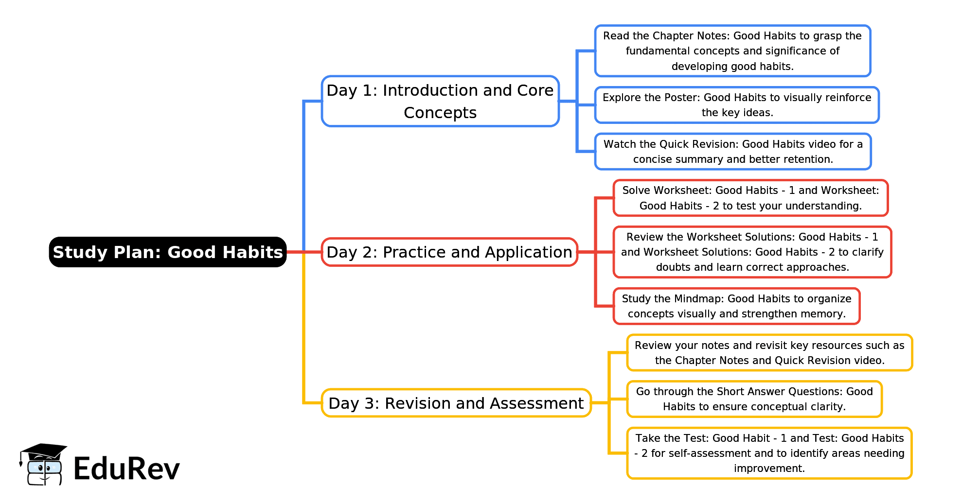 3-Days Study Plan: Good Habits | EVS for Class 2