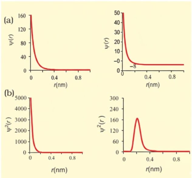 Shapes of atomic orbitals
