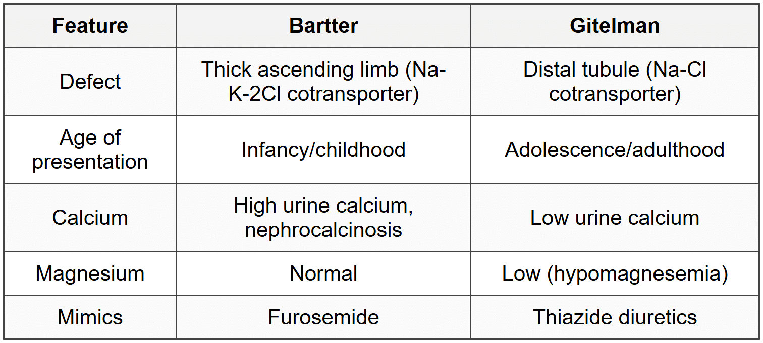 2.6 Bartter and Gitelman Syndromes