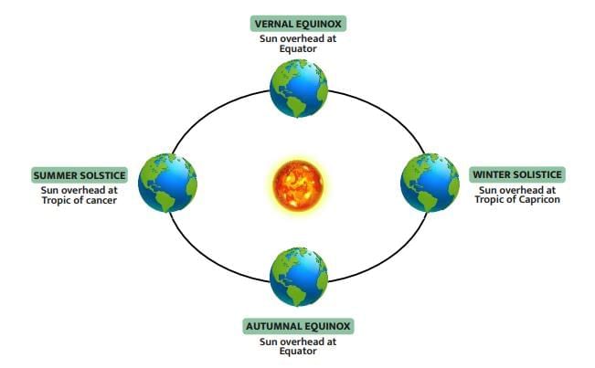 NCERT Summary: Our Solar System - 1 | Geography for UPSC CSE