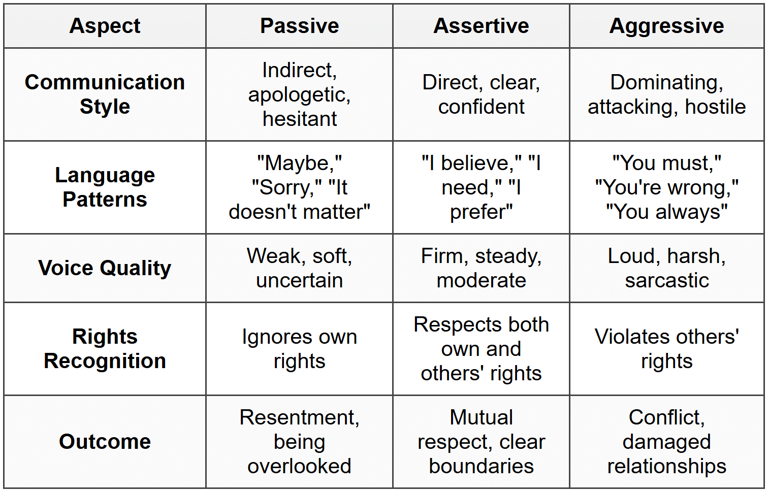 8.1 Assertive vs. Aggressive vs. Passive