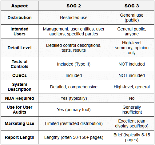4.4 Comparison Table: SOC 2 vs. SOC 3