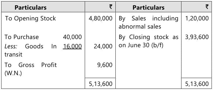 Past Year Questions: Inventories | Accounting for CA Foundation