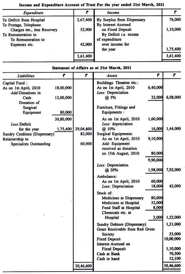 Preparing Income and Expenditure Accounts - Commerce