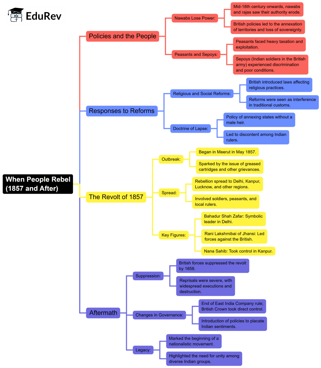 Mind Map: When People Rebel (1857 and After) | Class 6 to 12 NCERT Mindmaps for UPSC Preparation