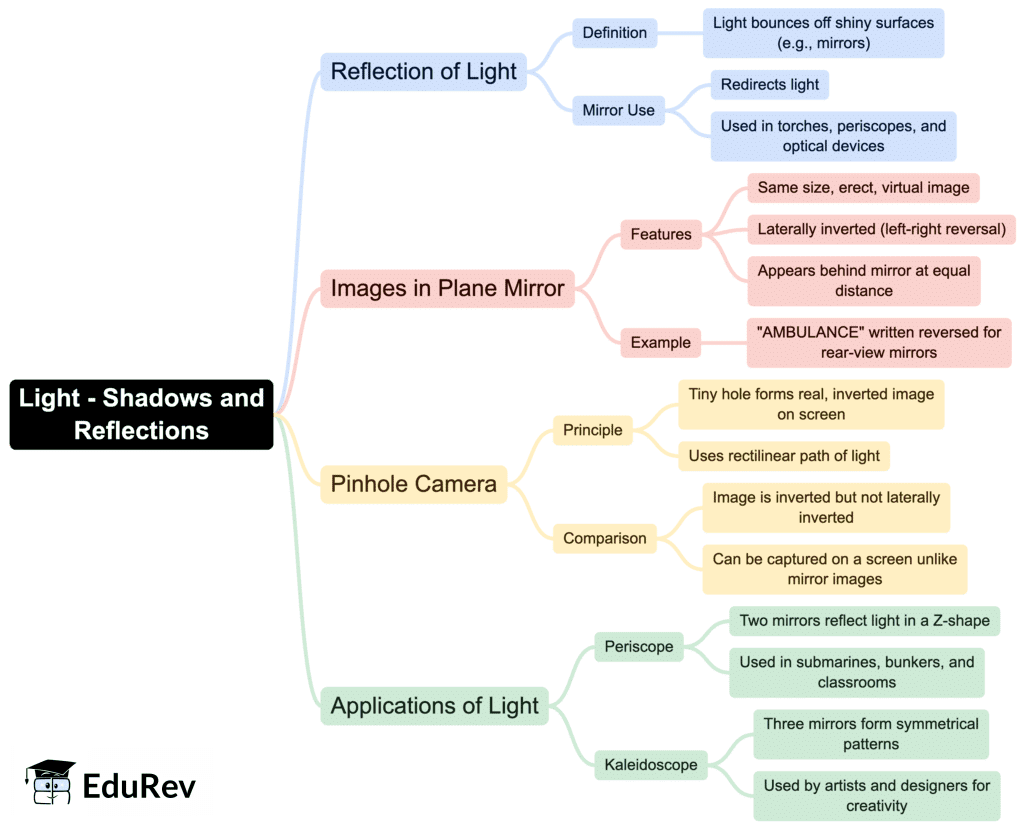 Class 7 Science Chapter 11 Mindmap - Light: Shadows and Reflections