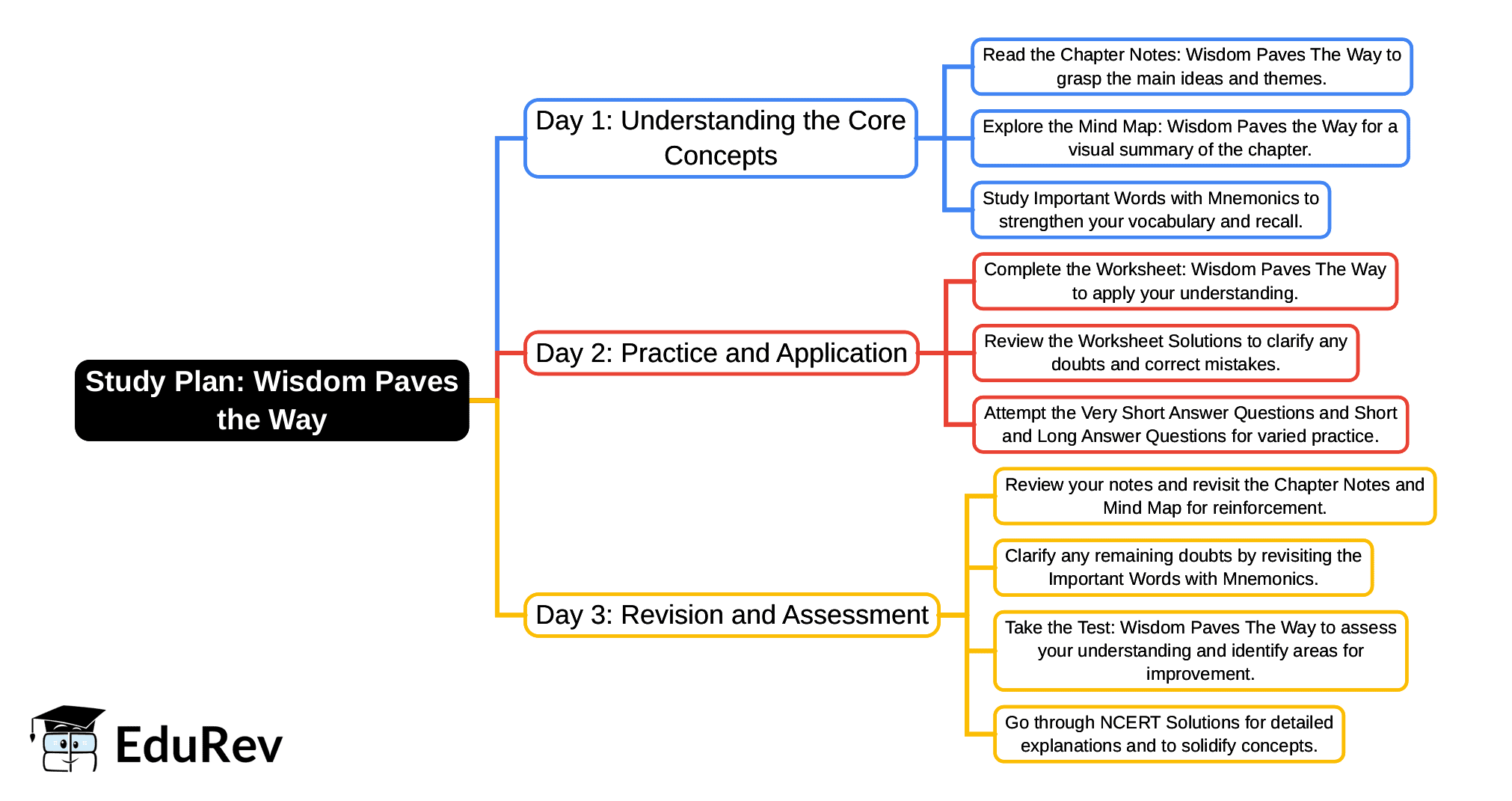 3-Days Study Plan: Wisdom Paves the Way | English Poorvi Class 8 - New NCERT