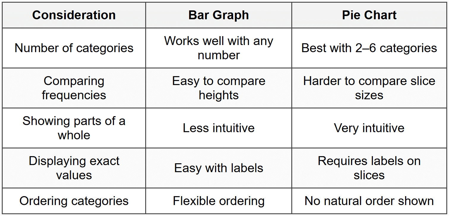 Choosing Between Bar Graphs and Pie Charts