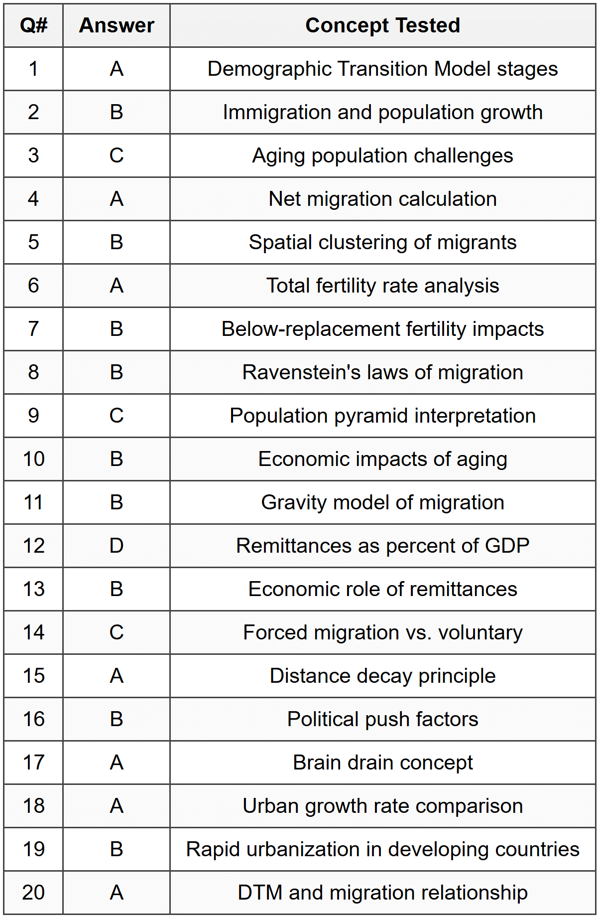 Part A - Multiple Choice Answer Table