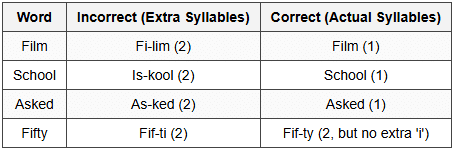 6.1 Extra Syllable Addition