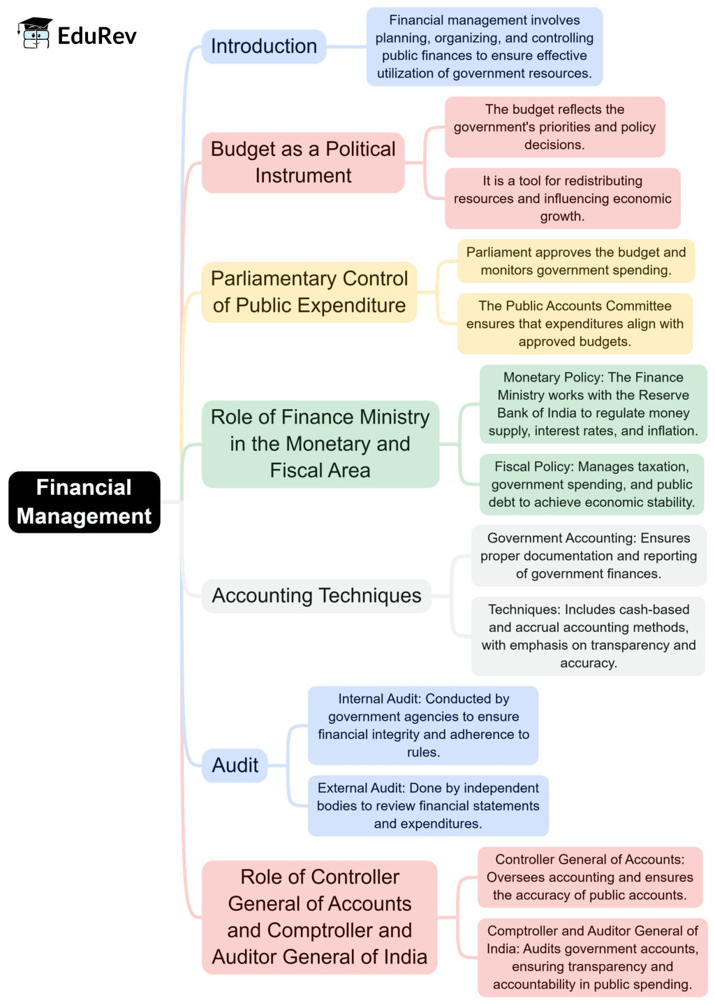 Mind Map: Financial Management | Public Administration Optional for UPSC (Notes)