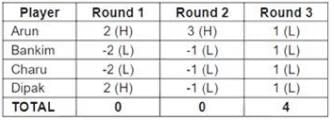 Games and Tournaments CAT Previous Year Questions with Answer PDF