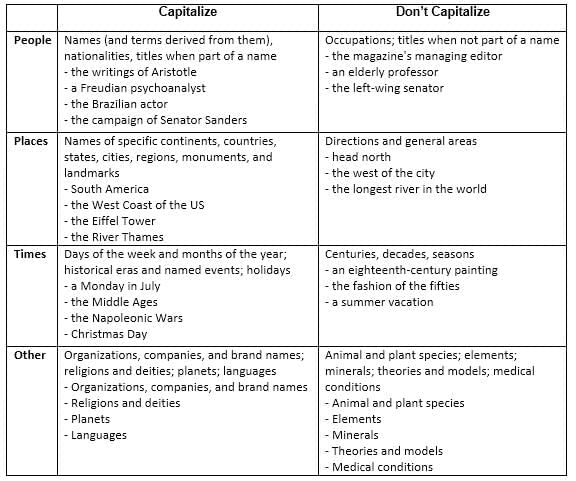 Capitalization Chapter Notes | Basic English Grammar for Competitive Exams - Bank Exams
