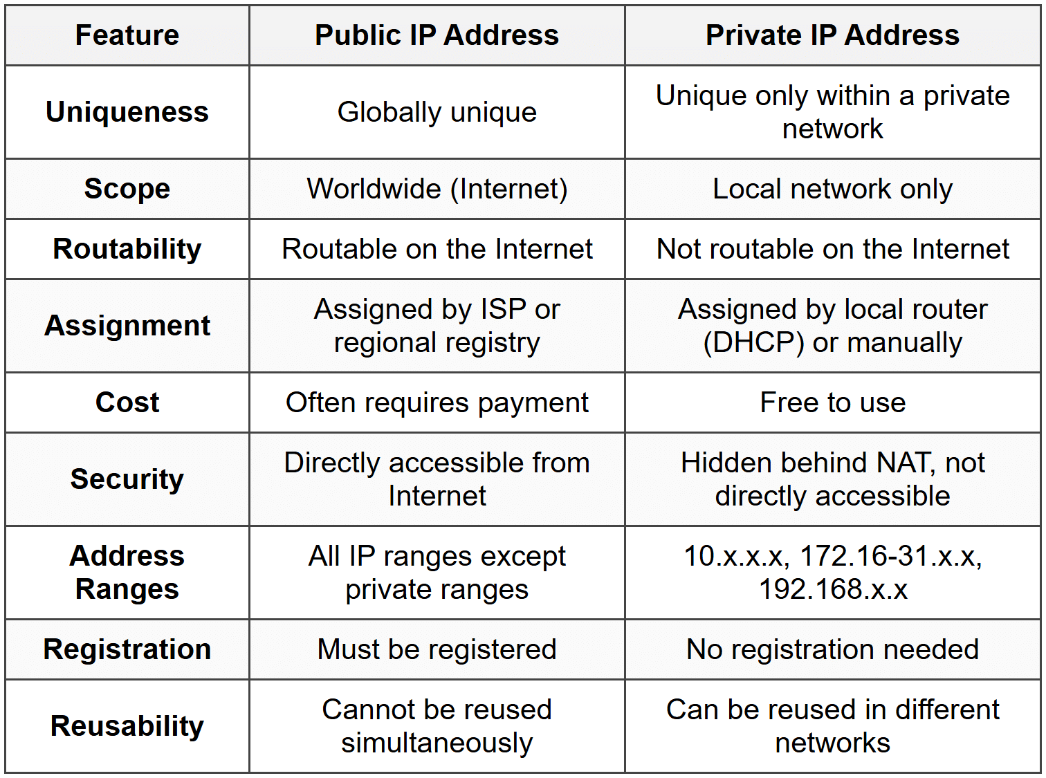 Private vs Public Addressing - CompTIA Network+ (N10-009) Full Course