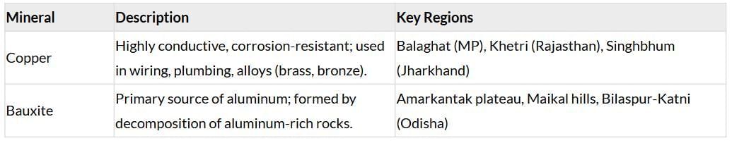 Cheatsheet: Minerals and Energy Resources | Social Studies (SST) Class 10