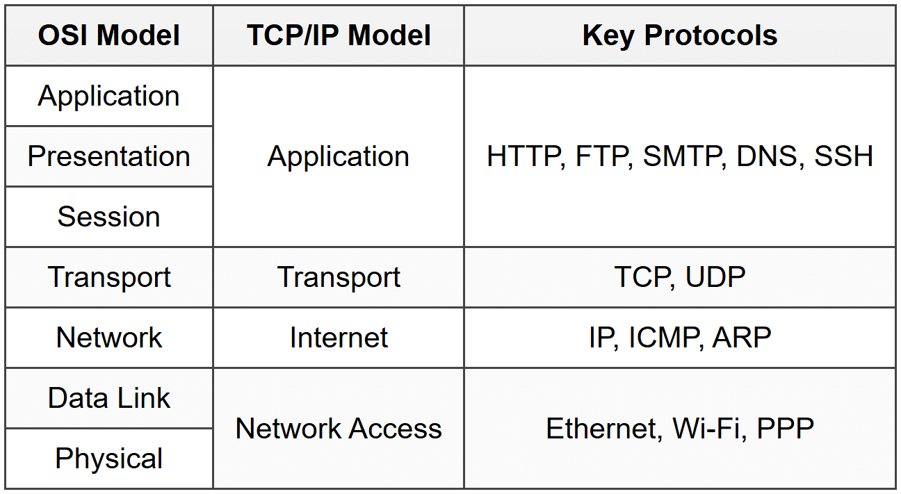 OSI Model - CompTIA Network+ (N10-009) Full Course - Network and Security