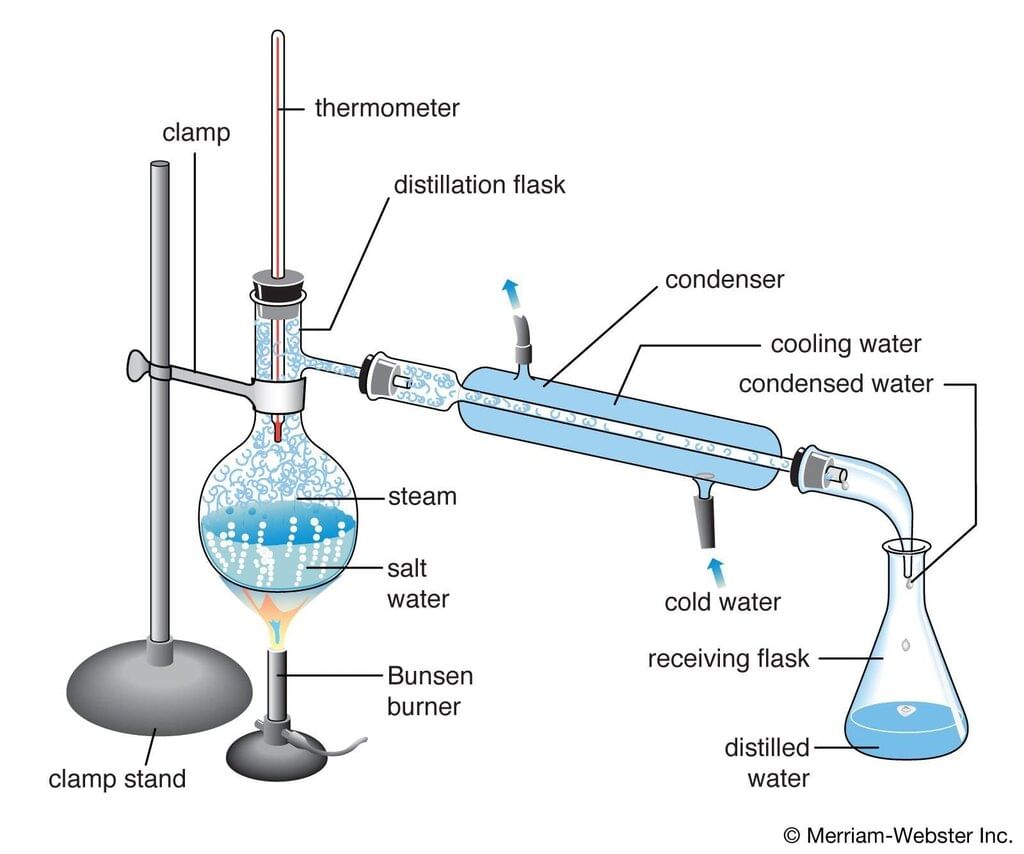 Revision Notes: Purification and Characterisation of Organic Compounds | Chemistry Class 12 - NEET