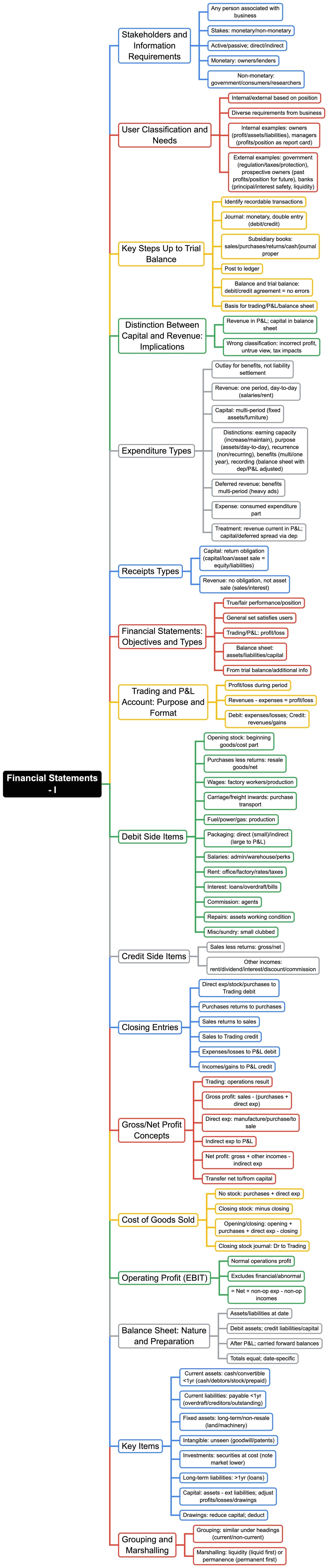 Financial Statements I Mind Map - Commerce Accountancy Class 11 PDF ...