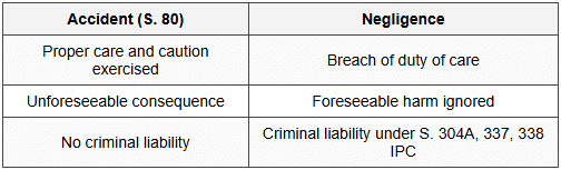 4.2 Distinction from Negligence
