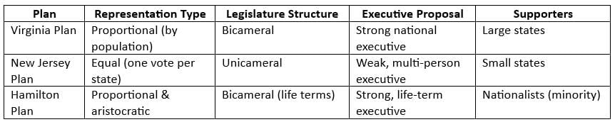 Hamilton Plan (Strong Executive Model)