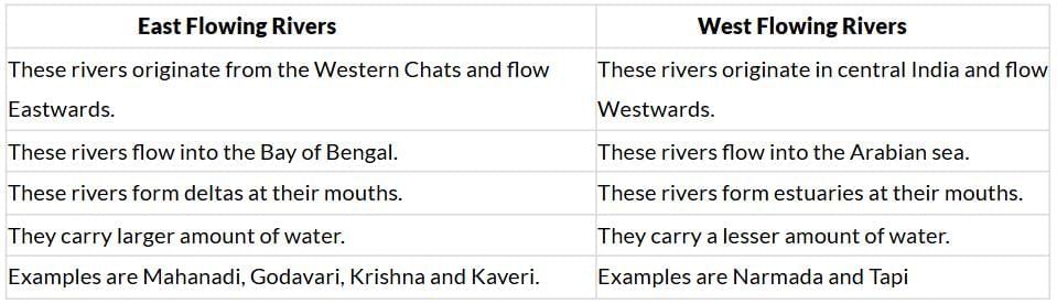 Class 9 Geography Chapter 3 Extra Question Answers - Drainage