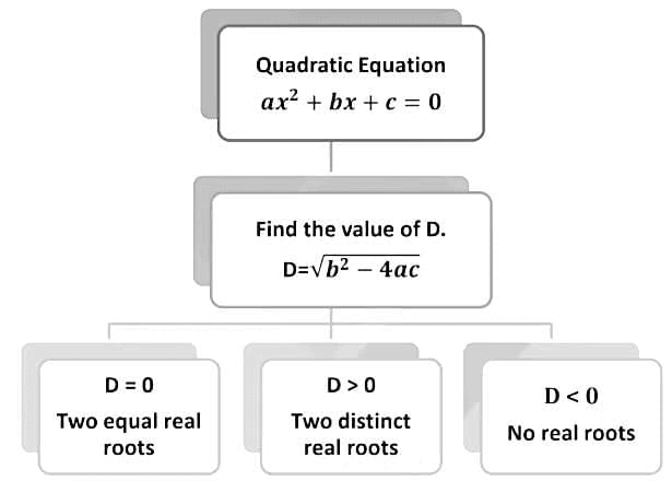 Quadratic Equations Chapter Notes | Mathematics Class 10 (Maharashtra SSC Board)