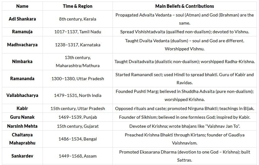 Nitin Singhania Summary: Bhakti and Sufi Movements | History for UPSC CSE