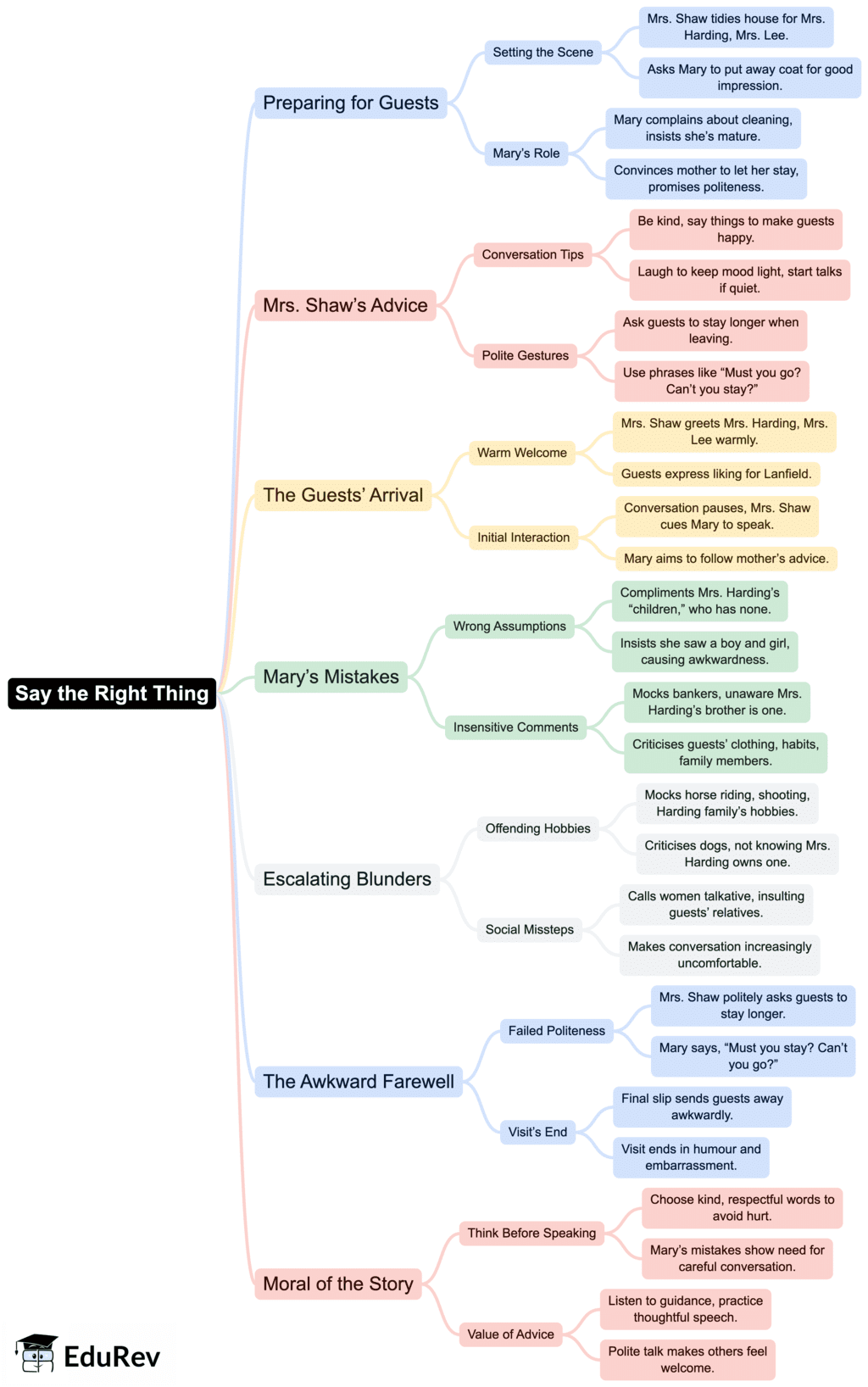 Class 7 English Unit 2 Mindmap - Say the Right Thing