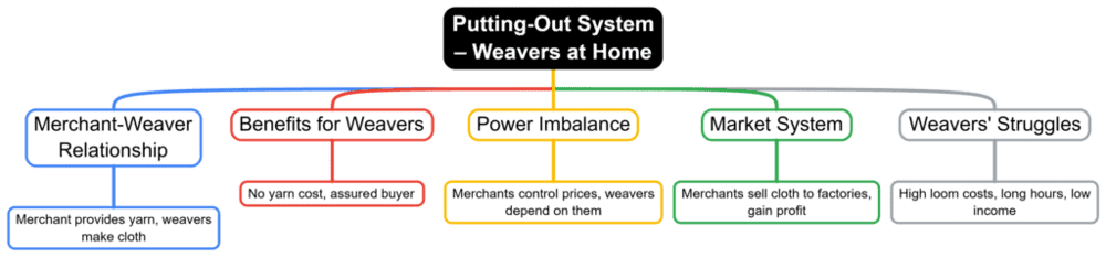 Putting-out system- weavers producing cloth at home 